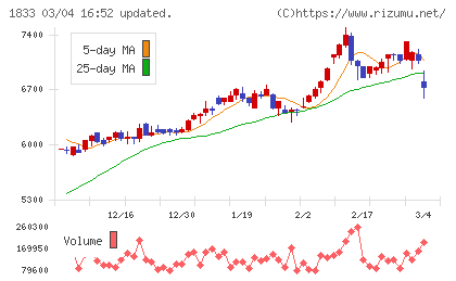 奥村組チャート