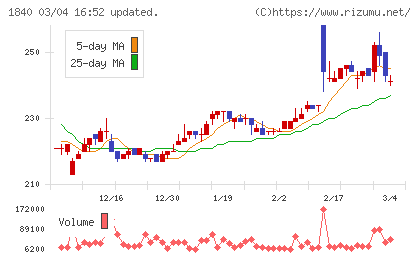 土屋ホールディングスチャート