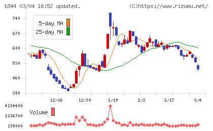 大盛工業チャート