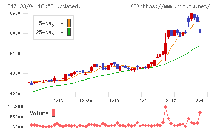 イチケンチャート