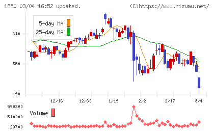 南海辰村建設チャート