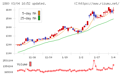 戸田建設チャート