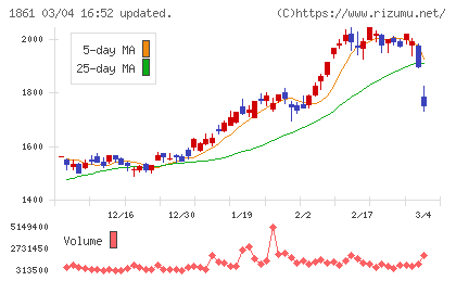 熊谷組チャート