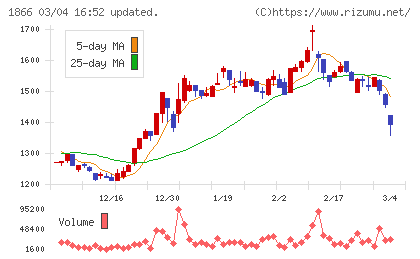 北野建設チャート