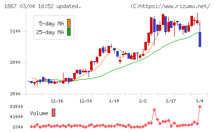 植木組チャート