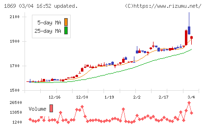 名工建設チャート