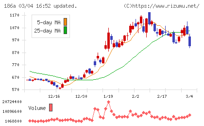 アストロスケールホールディングスチャート