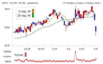 矢作建設工業チャート