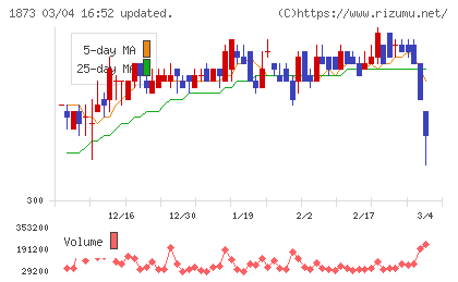 日本ハウスホールディングスチャート
