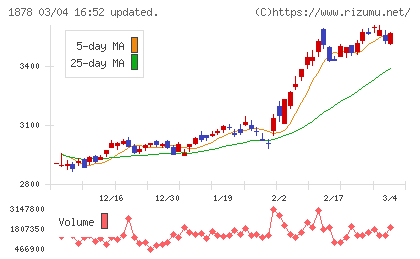 大東建託チャート