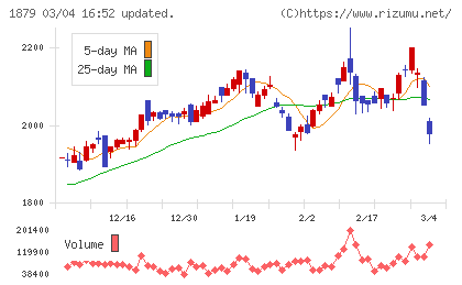新日本建設チャート