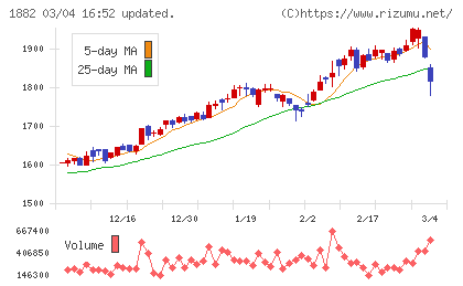 東亜道路工業チャート