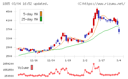 東亜建設工業チャート