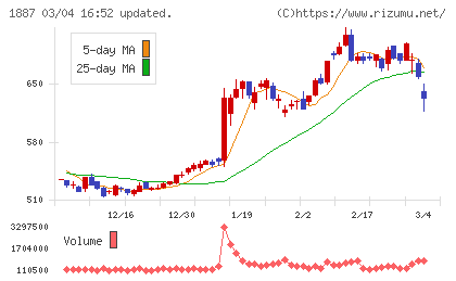 日本国土開発チャート