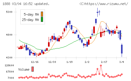 若築建設チャート