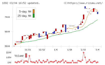 徳倉建設チャート