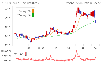 五洋建設チャート