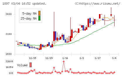 金下建設チャート