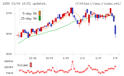 世紀東急工業チャート