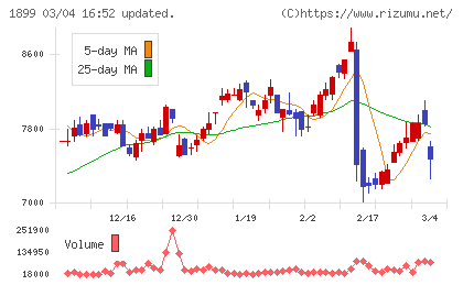 福田組チャート