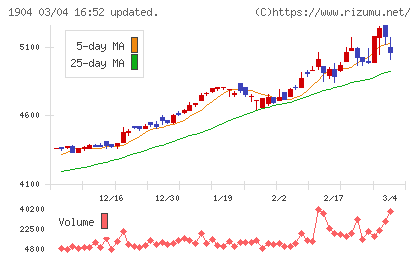 大成温調チャート
