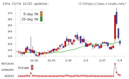 Ｃｈｏｒｄｉａ　Ｔｈｅｒａｐｅｕｔｉｃｓチャート