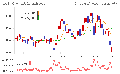 住友林業チャート