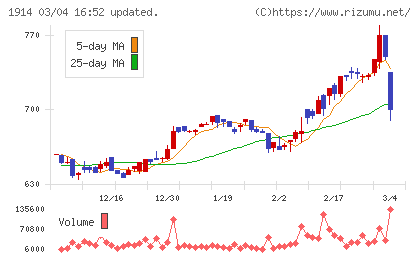 日本基礎技術チャート
