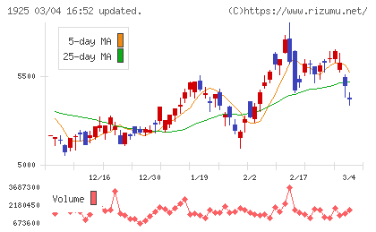 大和ハウス工業チャート