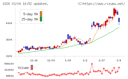 ライト工業チャート