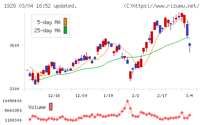 積水ハウスチャート