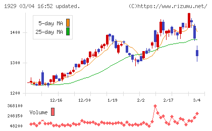 日特建設チャート