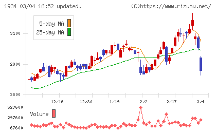 ユアテックチャート
