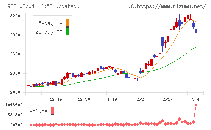 日本リーテックチャート