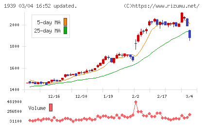 四電工チャート