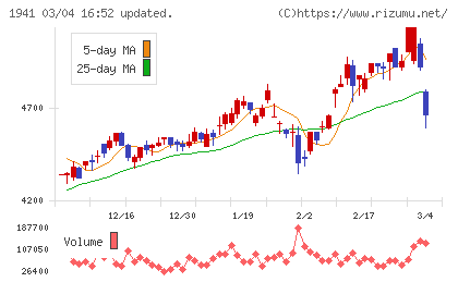 中電工チャート