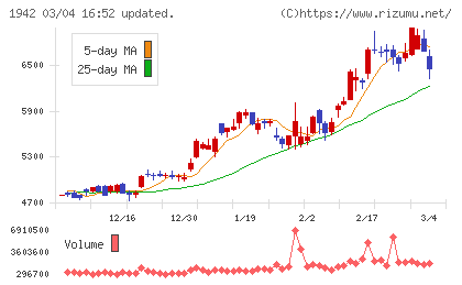 関電工チャート