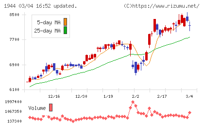 きんでんチャート