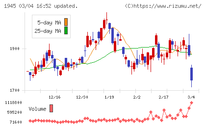東京エネシスチャート