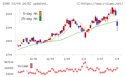 トーエネックチャート