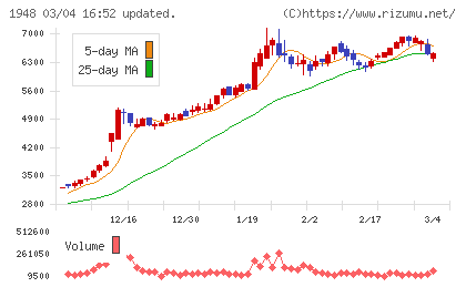 弘電社チャート