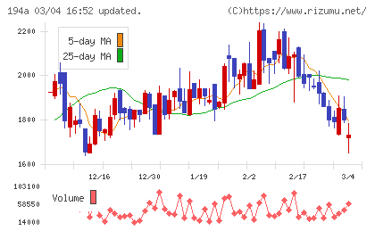 ＷＯＬＶＥＳ　ＨＡＮＤチャート