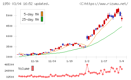日本電設工業チャート