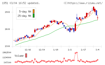 エクシオグループチャート