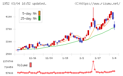 新日本空調チャート