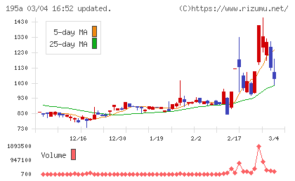 ＭＵＳＣＡＴ　ＧＲＯＵＰチャート