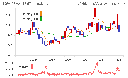 サンテックチャート