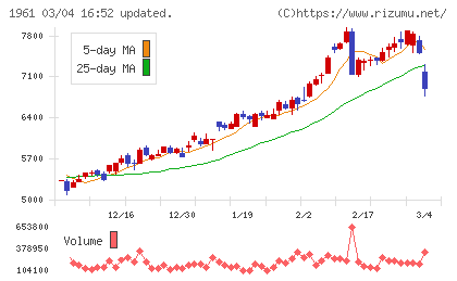 三機工業チャート
