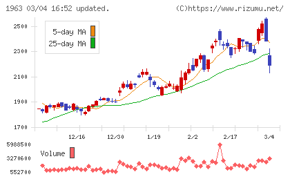 日揮ホールディングスチャート