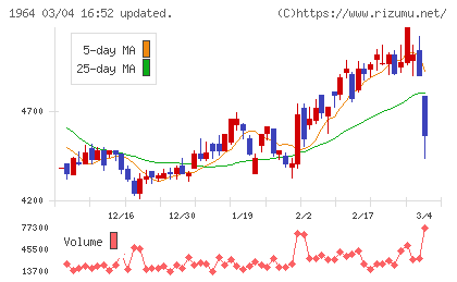 中外炉工業チャート